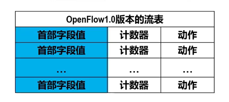OpenFlow流表
