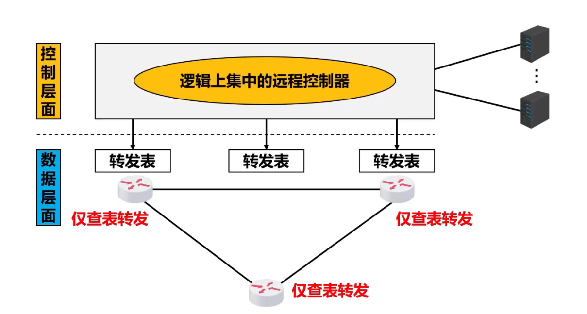 SDN路由网络层面
