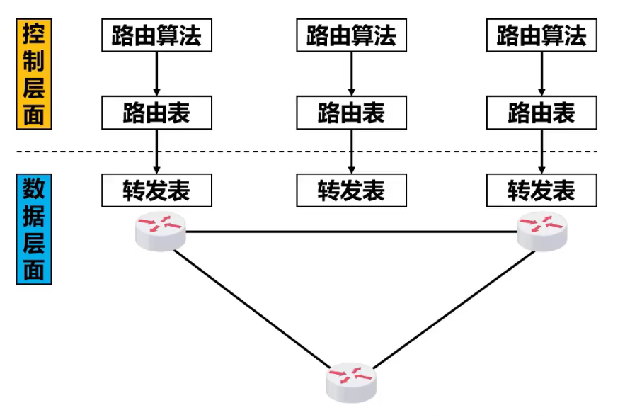 传统路由网络层面