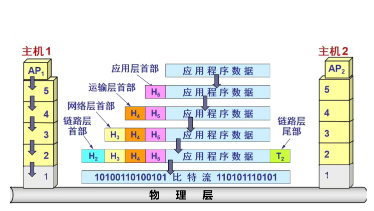 层与层之间的包装
