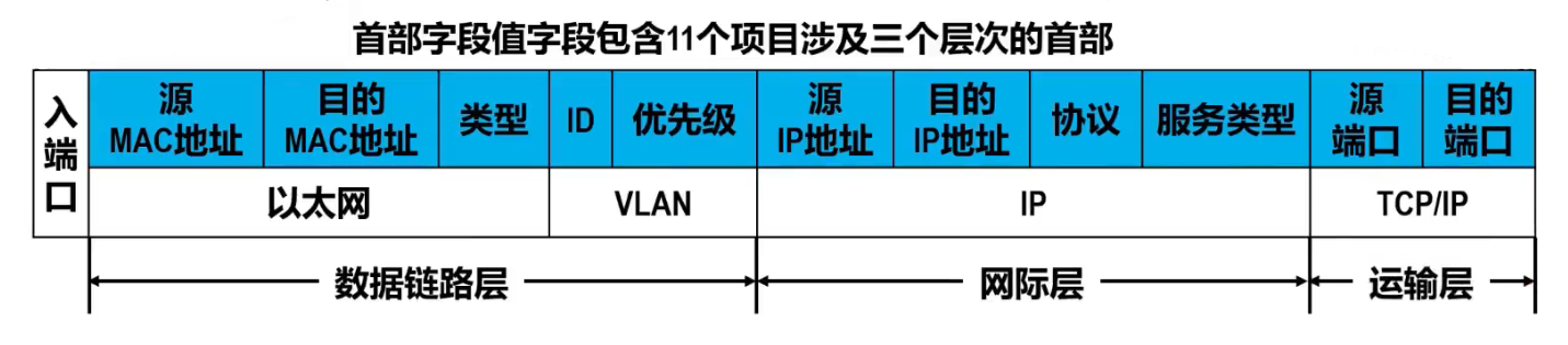 流表的首部字段值