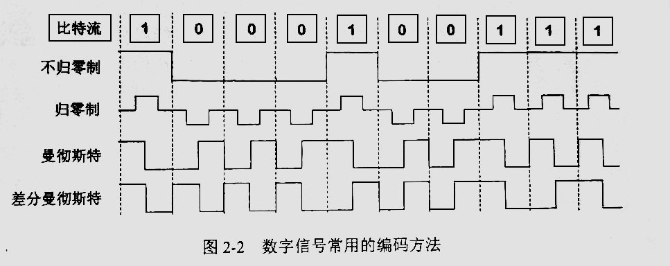 物理层编码方式