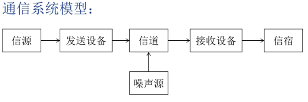 通信系统模型